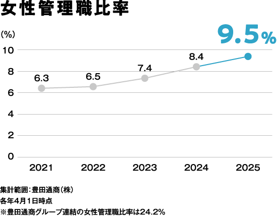 女性管理職比率