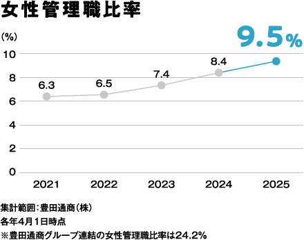 女性管理職比率