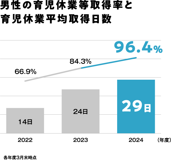 男性の育児休業等取得率と育児休業平均取得日数