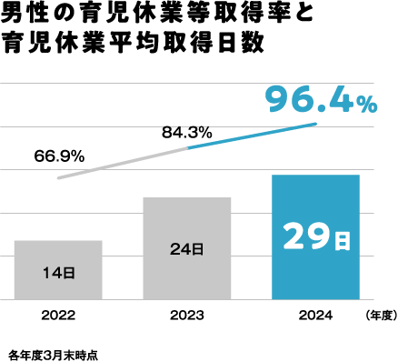 男性の育児休業等取得率と育児休業平均取得日数