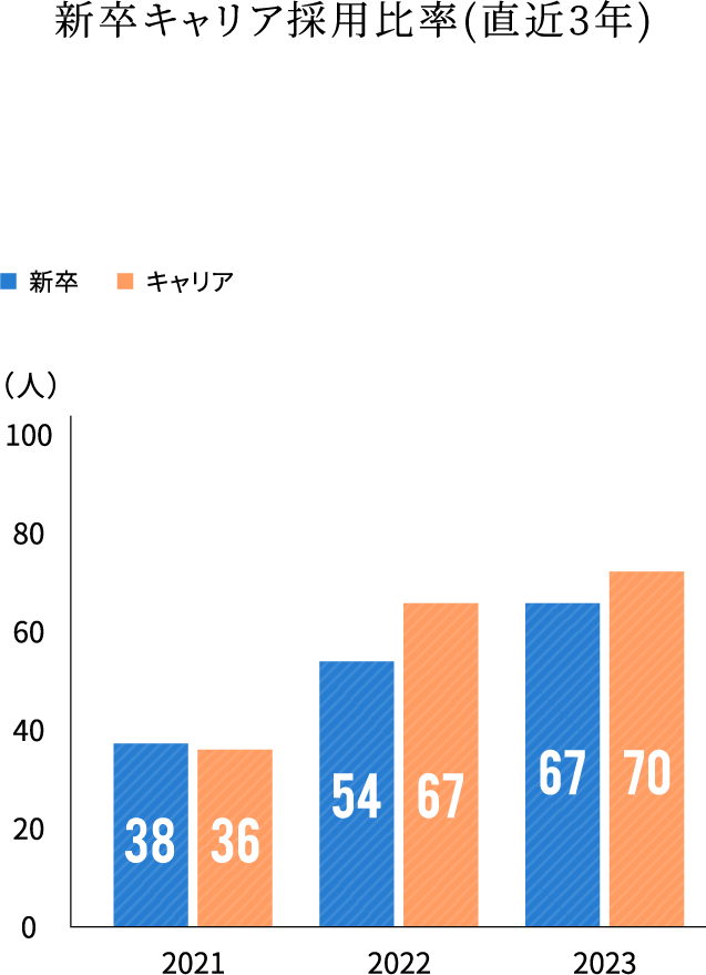 新卒キャリア採用比率(直近3年)