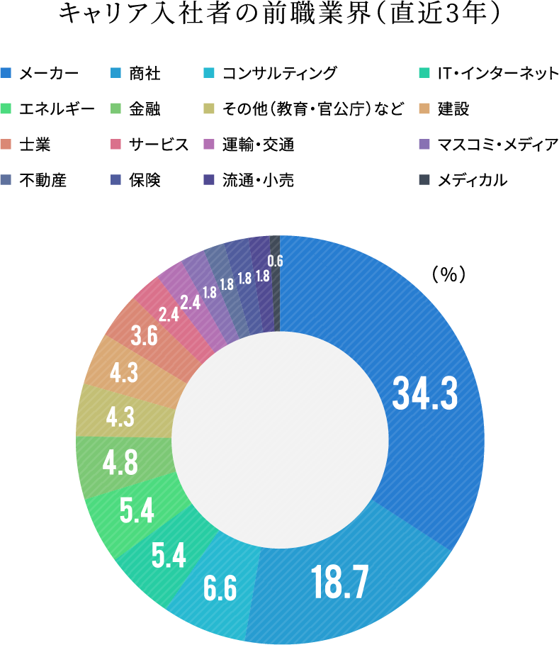 キャリア入社者の前職業界（直近3年）