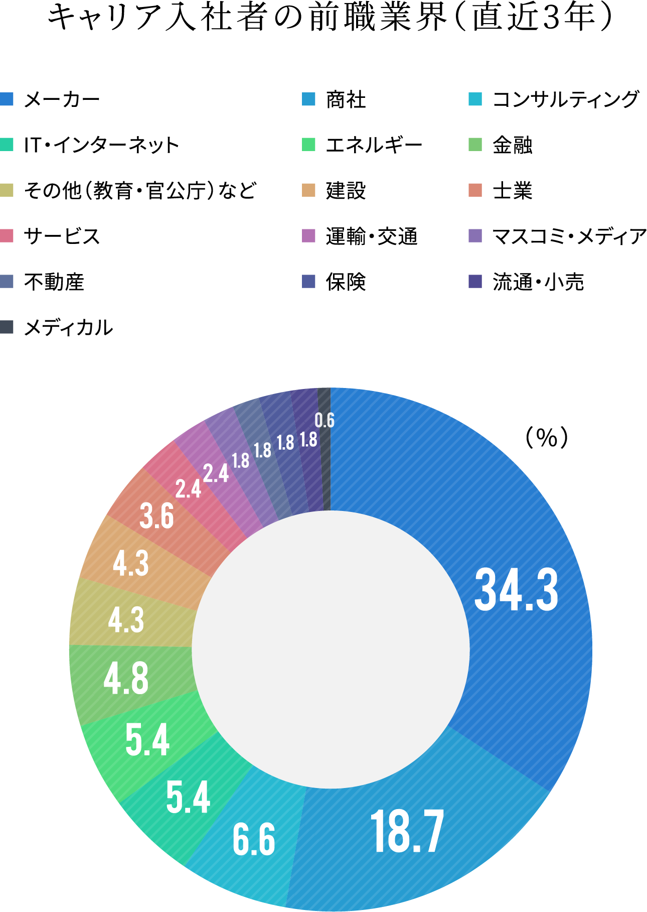 キャリア入社者の前職業界（直近3年）
