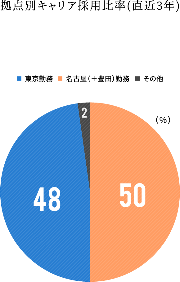 拠点別キャリア採用比率(直近3年)
