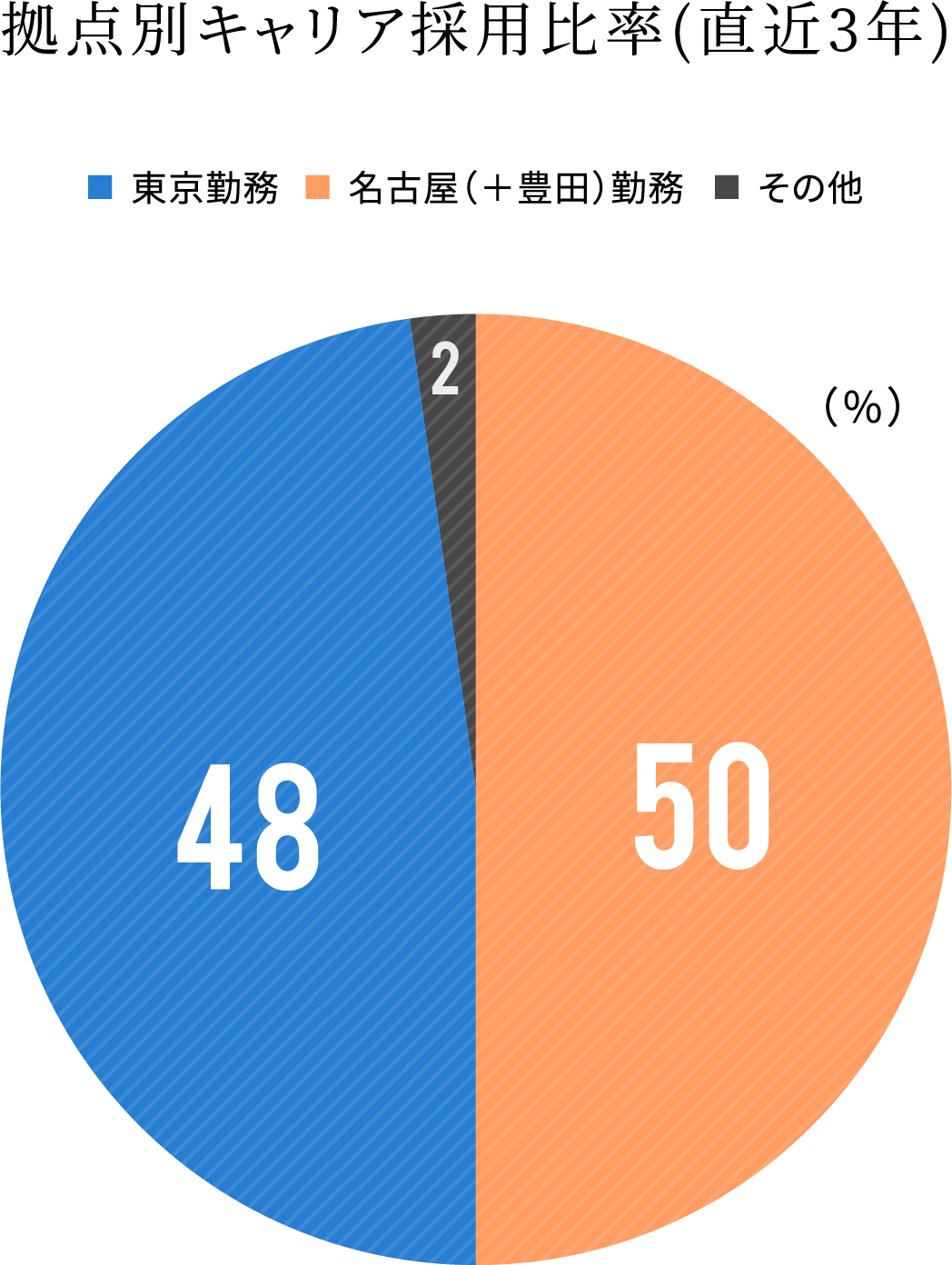 拠点別キャリア採用比率(直近3年)