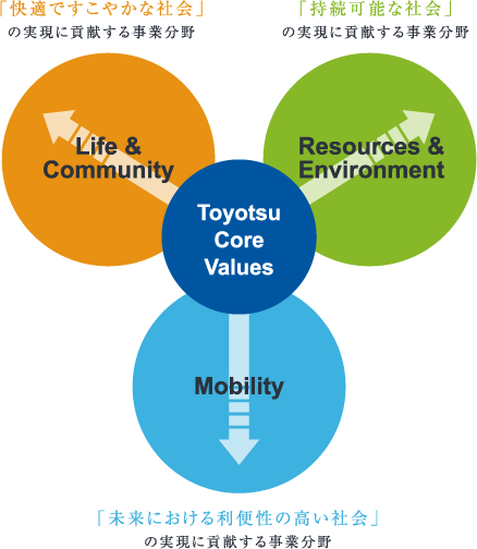 「快適ですこやかな社会」の実現に貢献する事業分野 「持続可能な社会」の実現に貢献する事業分野 Life & Community Resources & Environment Toyotsu Core Values Mobility 「未来における利便性の高い社会」の実現に貢献する事業分野
