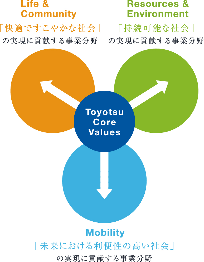 Life & Community 「快適ですこやかな社会」の実現に貢献する事業分野 Resources & Environment 「持続可能な社会」の実現に貢献する事業分野 Mobility 「未来における利便性の高い社会」の実現に貢献する事業分野