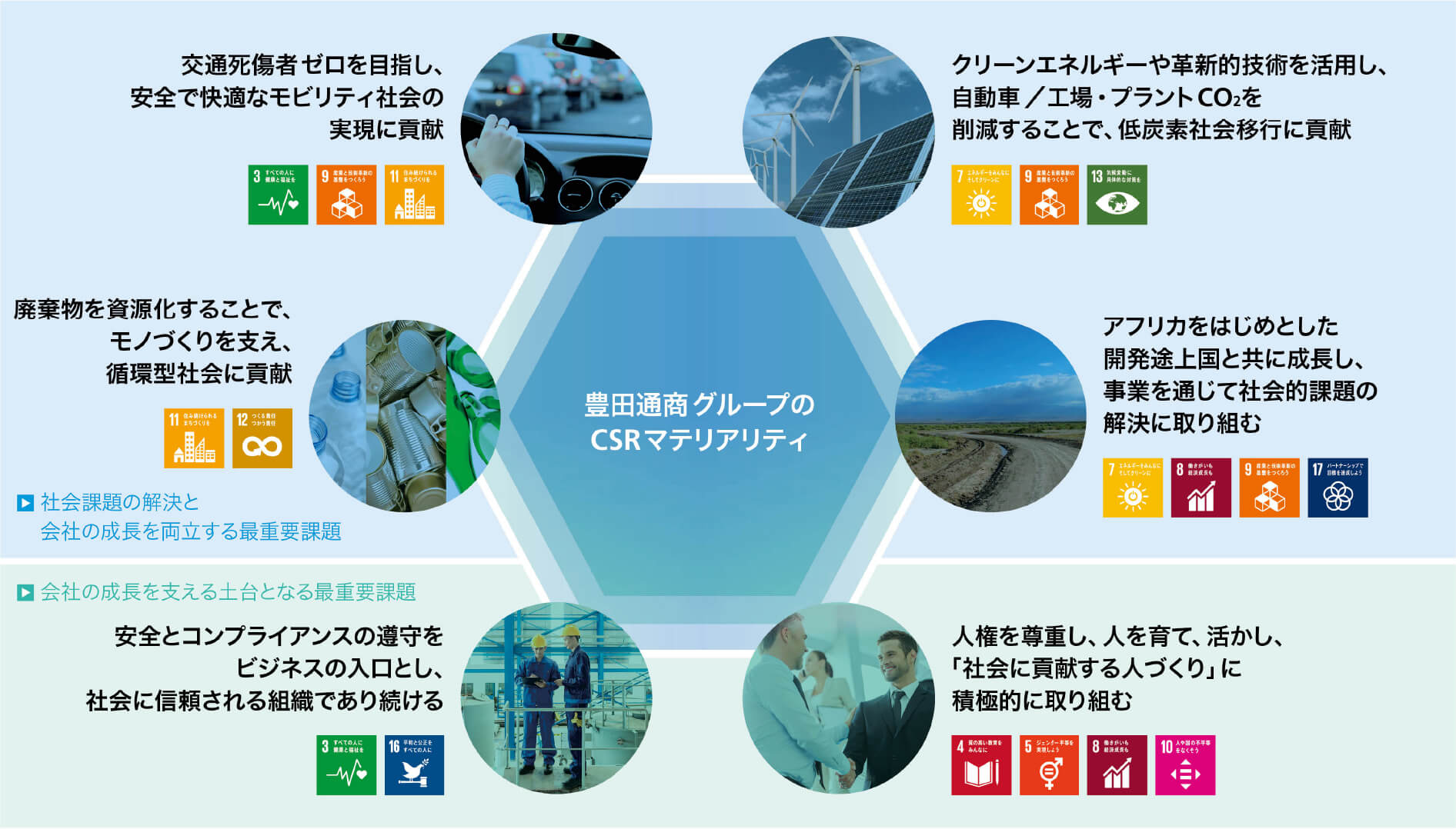 豊田通商グループのCSRマテリアリティ(重要課題)