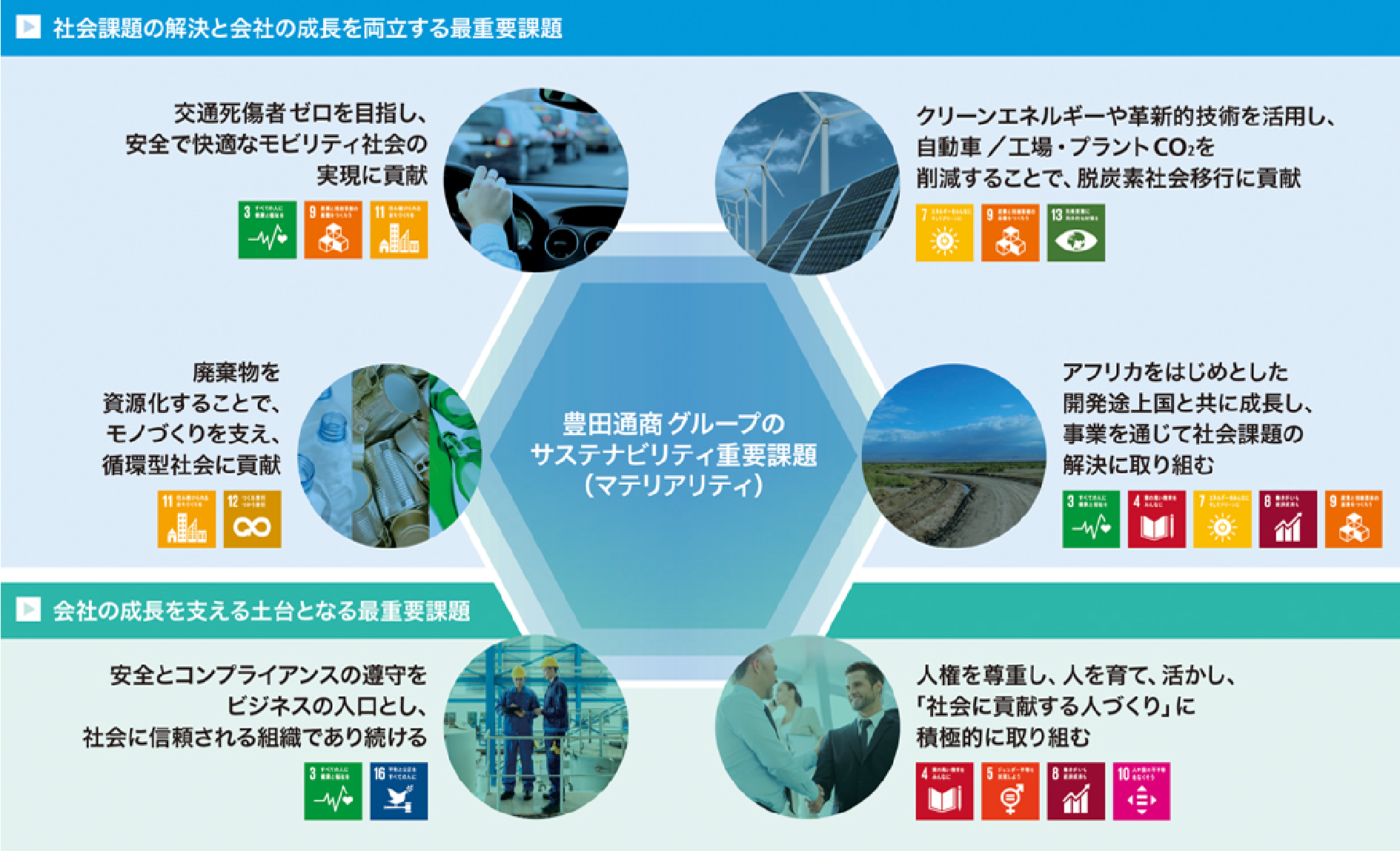 豊田通商グループのCSRマテリアリティ(重要課題)